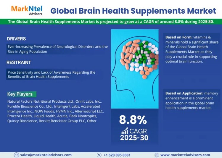 By 2030, Brain Health Supplements Market Expected to Expend at a CAGR of around 8.8%