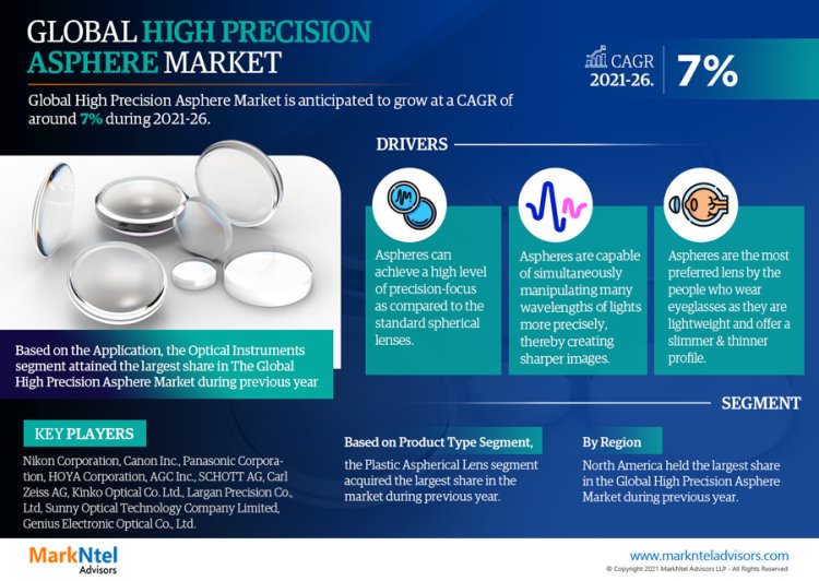 High Precision Asphere Market is estimated to grow at a CAGR of over 7% During 2021-26